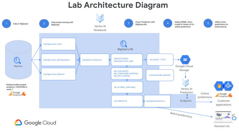 BigQuery ML Vertex AI Lab Architecture diagram