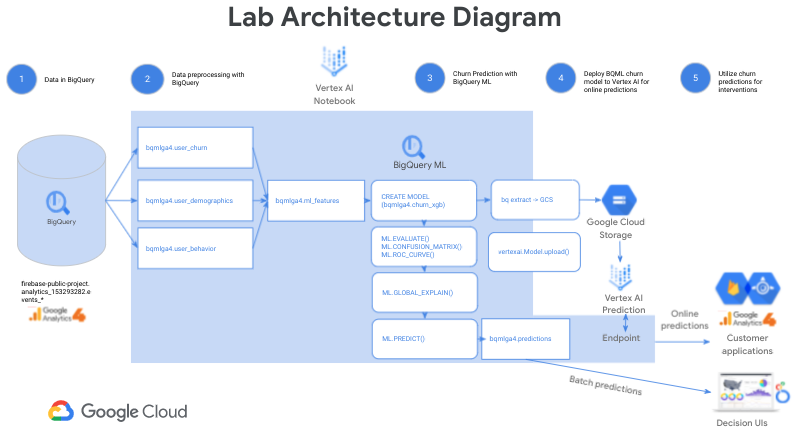 BigQuery ML Vertex AI ラボのアーキテクチャ図