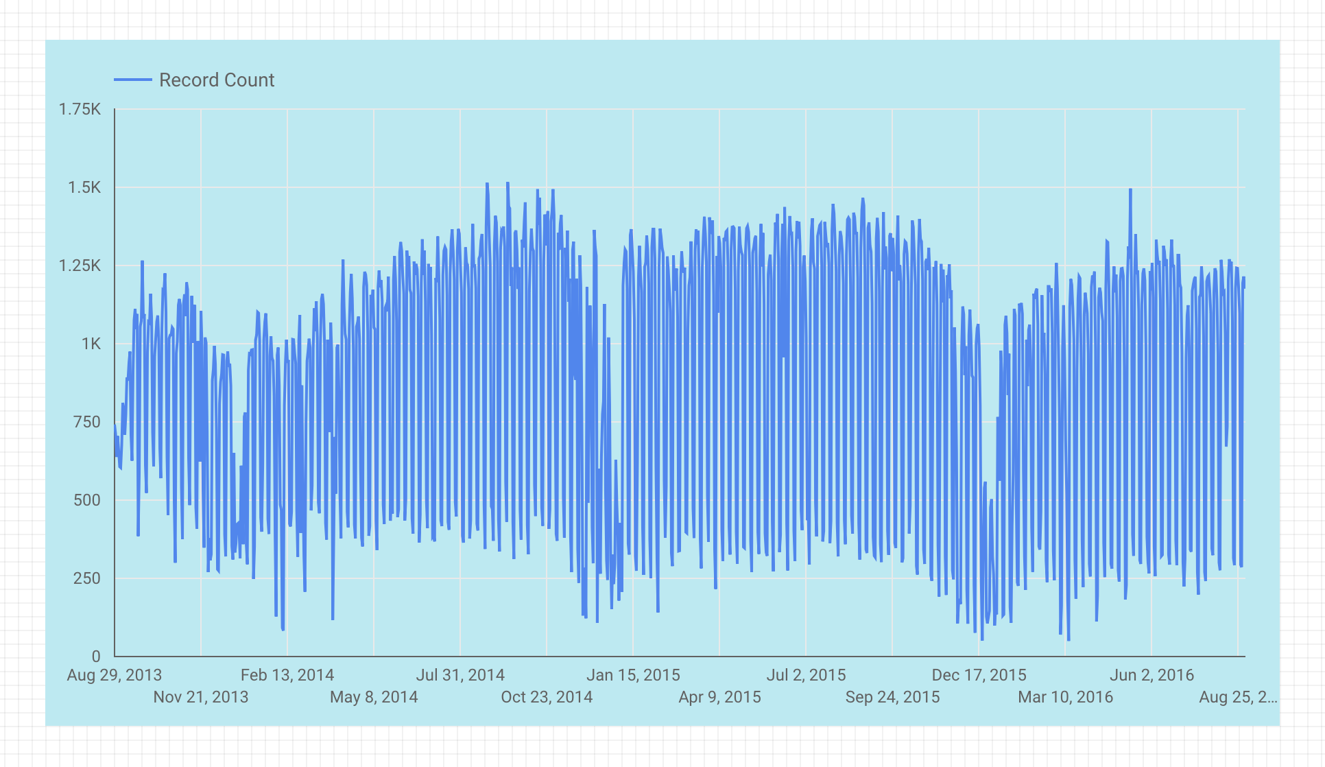 Time seris chart of the number of bikeshares used in San Francisco over time