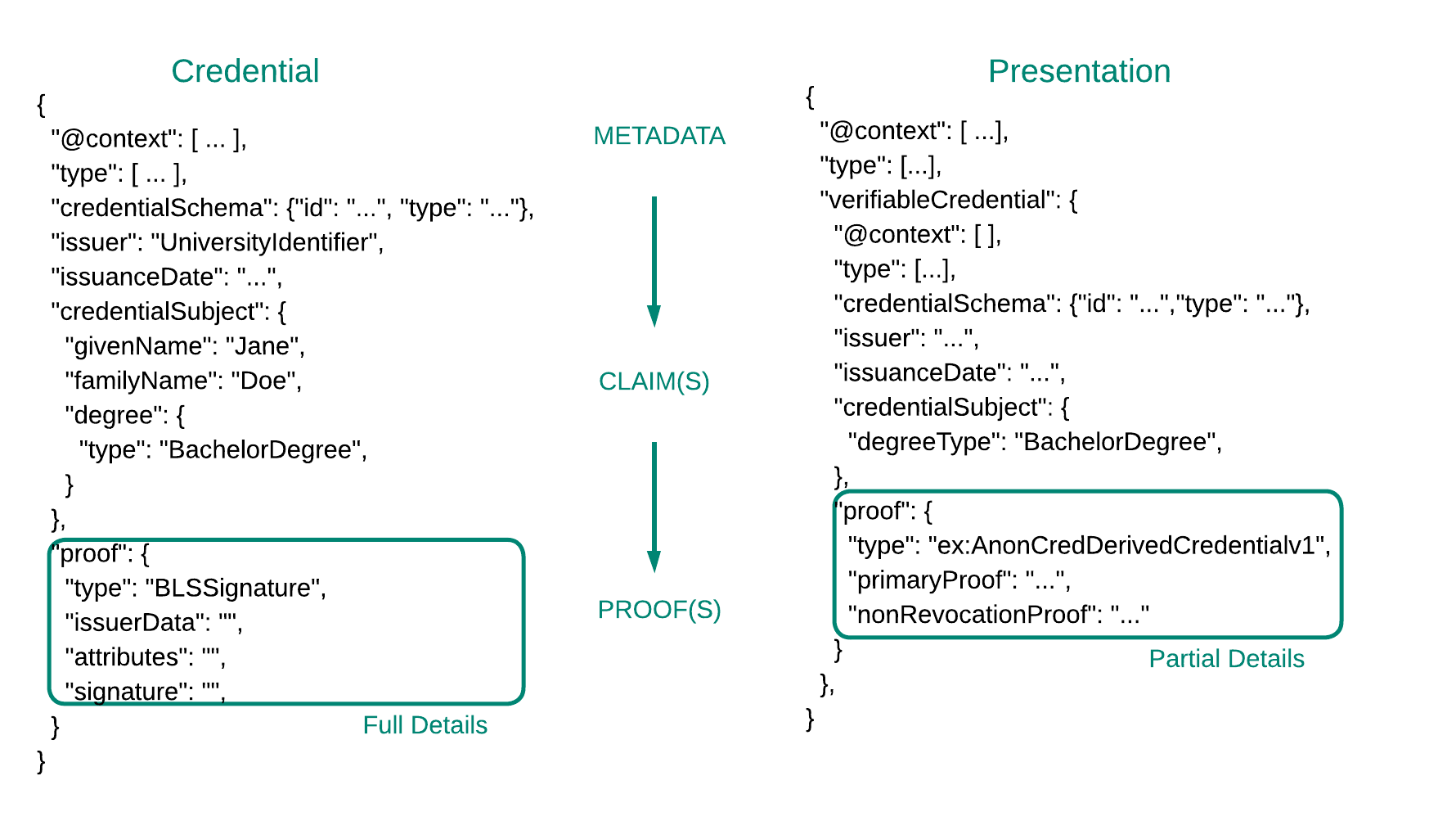 Example of a Credential vs a Presentation, both satisfying Metadata > Claim > Proof