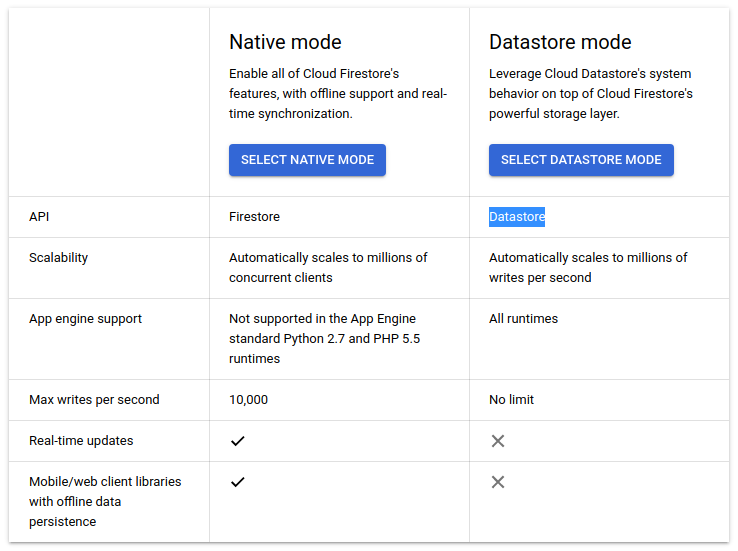 Datastore page that compares Native mode and Datastore mode for features