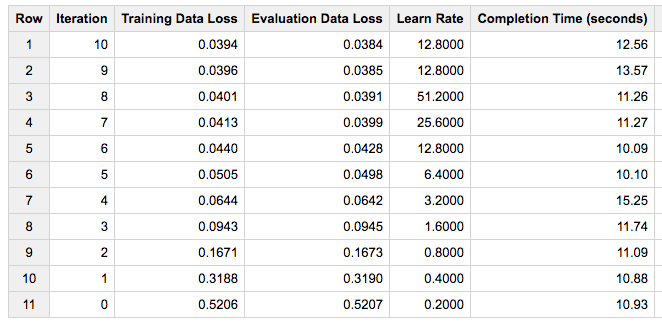 A table with 11 rows of data below the column headings such as the completion time, iteration, and learn rate.