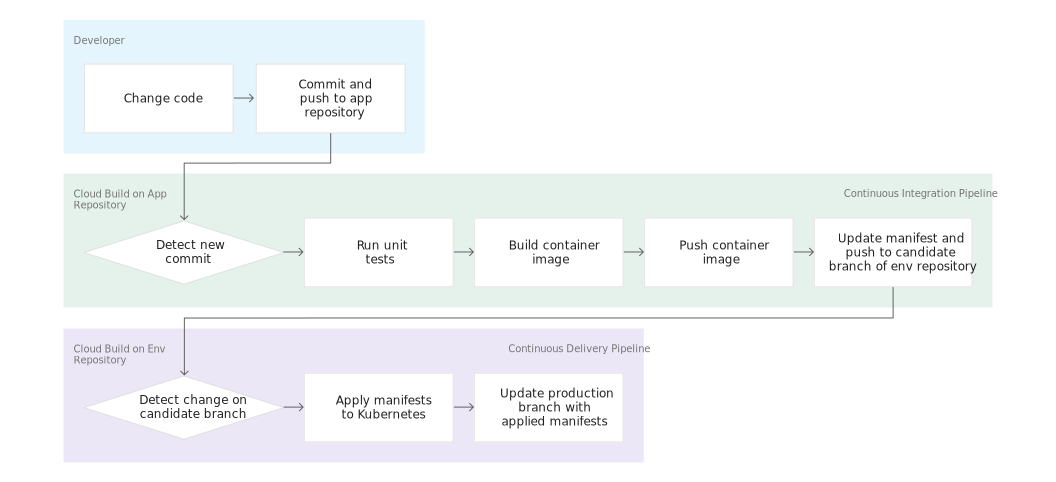 Git Ops Flow