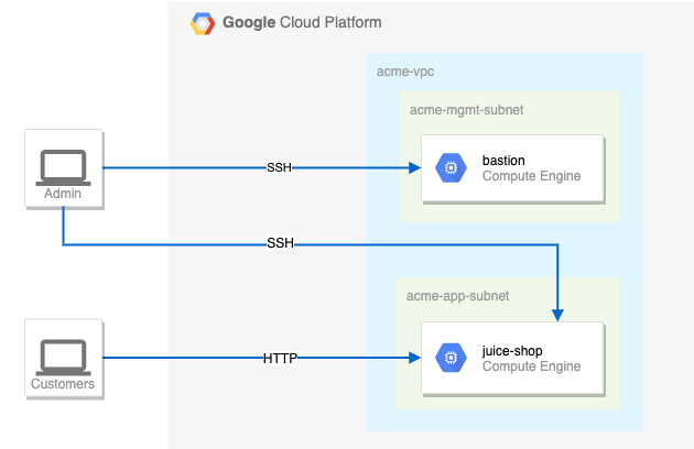 Current Google Cloud environment