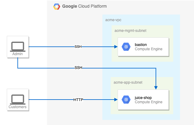 現在の Google Cloud 環境