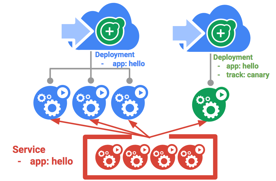 Diagrama de implementación de versiones canary