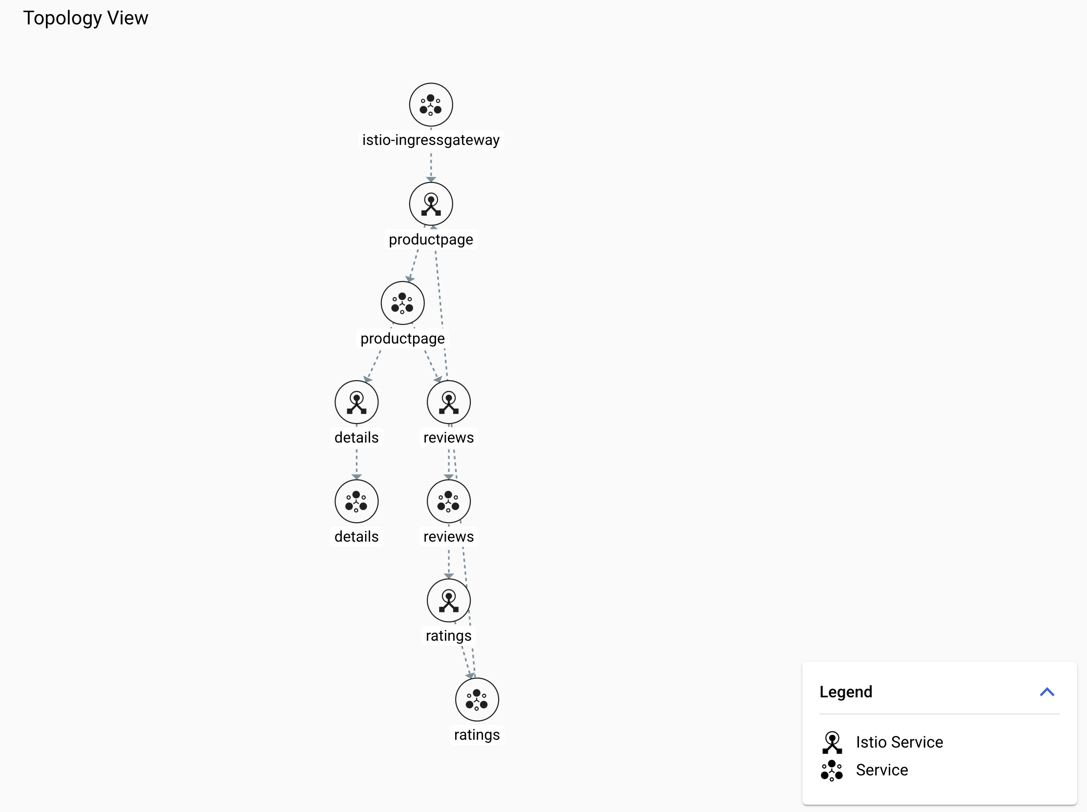 Diagrama do Service Mesh