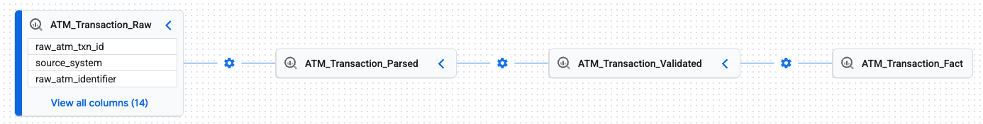 Full lineage for table named ATM_Transaction_Raw