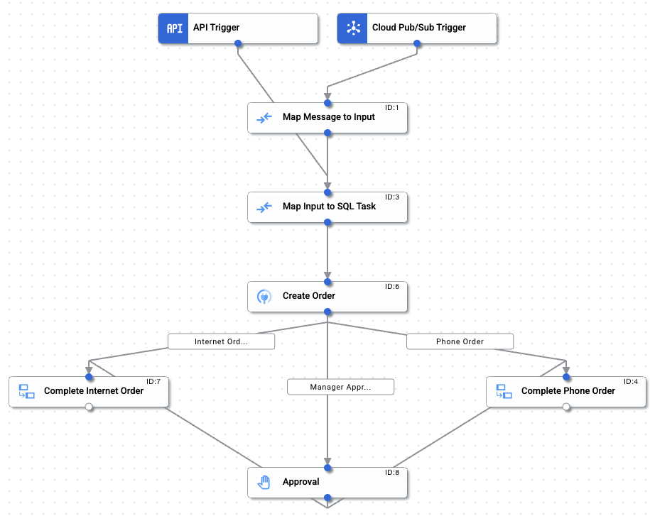 Integration design workflow