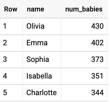 Row、name、num_babies という見出しの下に 5 行のデータがある 3 列のテーブル