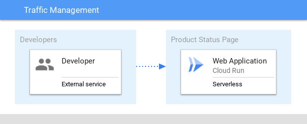 Traffic Management flow from Developers to Product Status Page