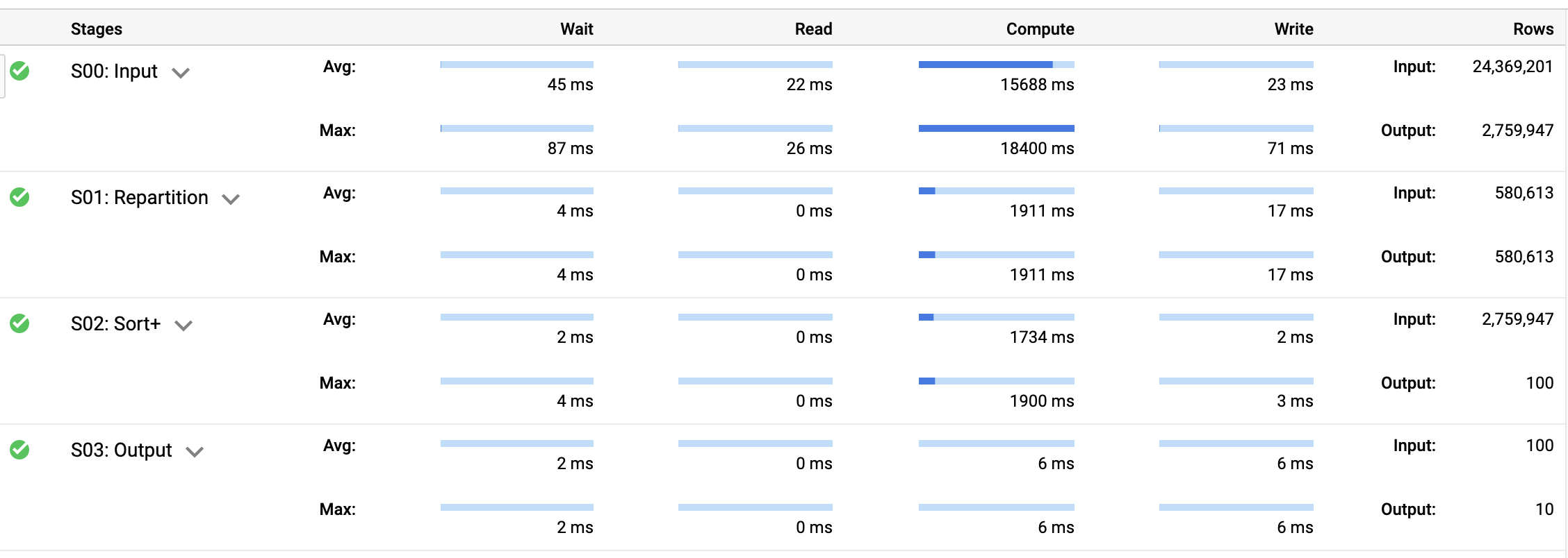 S00:Input, S01: Repartition, S02: Sort+, S03: Output 세부정보를 표시하는 쿼리 결과 창의 실행 세부정보 탭 페이지