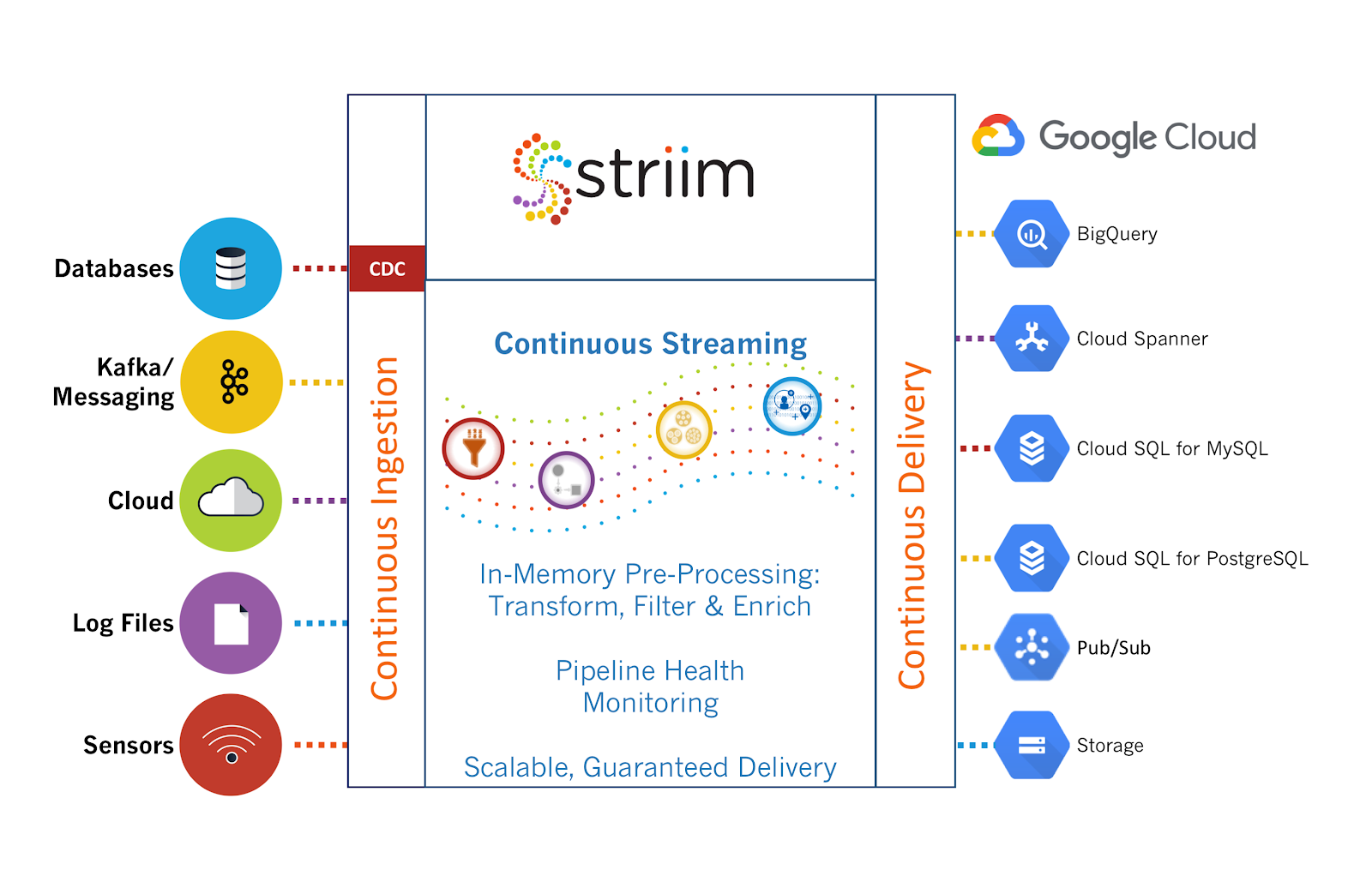 Striim platform architecture diagram