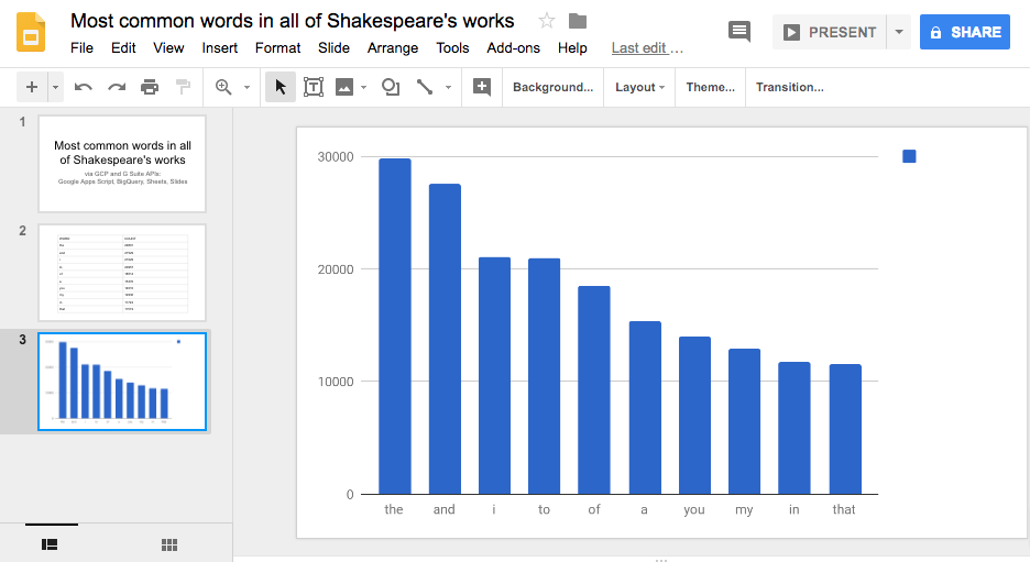 Most common words in all of Shakespeare's works - data chart third slide