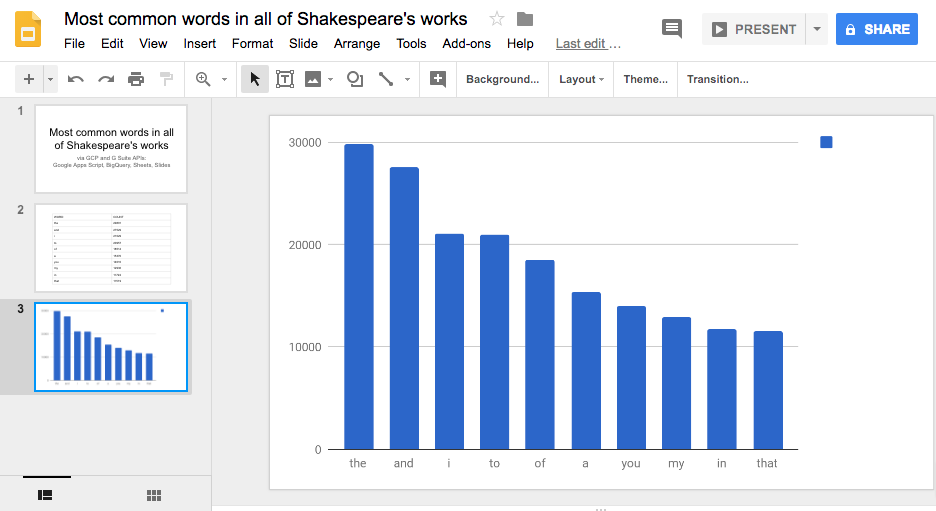 Shakespeare&#39;in eserlerinde en sık kullanılan kelimeler e-tablosu - veri grafiğinin üçüncü slaytı