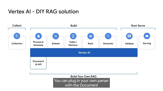 Activity Thumbnail for Implement RAG with Vertex AI