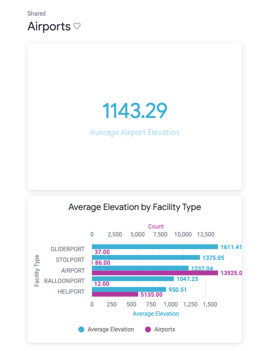 Dashboard displaying the average airport elevation, and average elevation by facility type chart