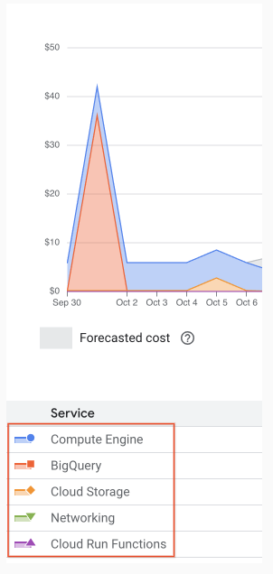 Summary of the costs