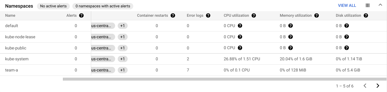 Namespace の表に名前がリストされていて、各々にアラートやエラーログなどの情報が表示されている。