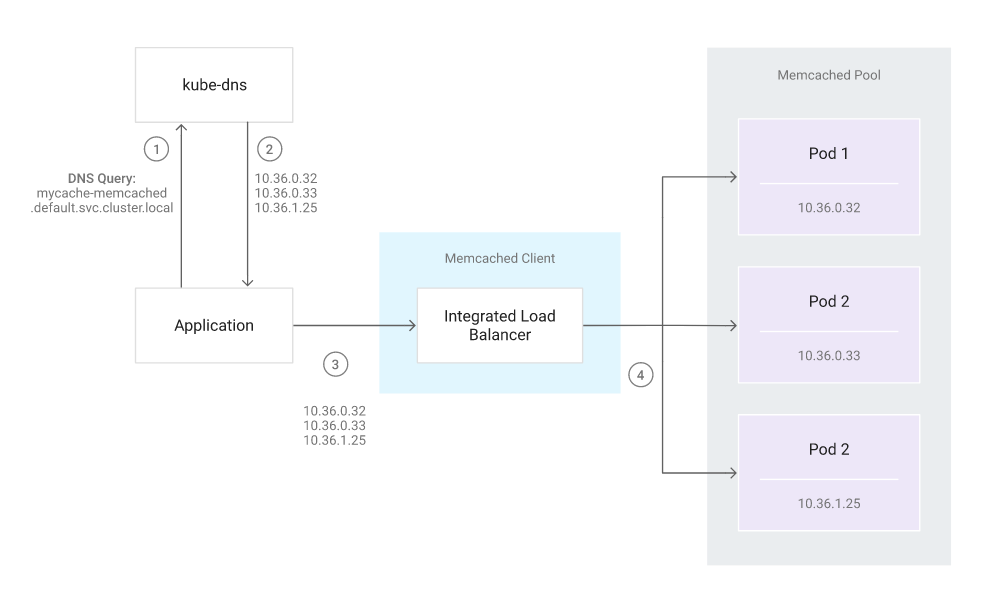 Basic service discovery logic diagram