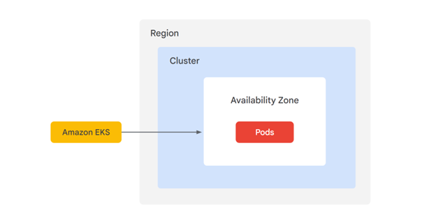 AWS 图示