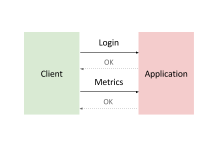 A diagram depicting the interaction between the client and the application