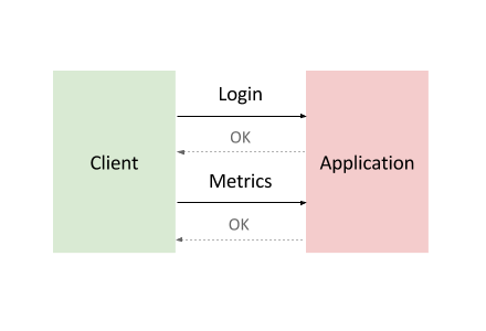 Um diagrama retratando a interação entre o cliente e o aplicativo