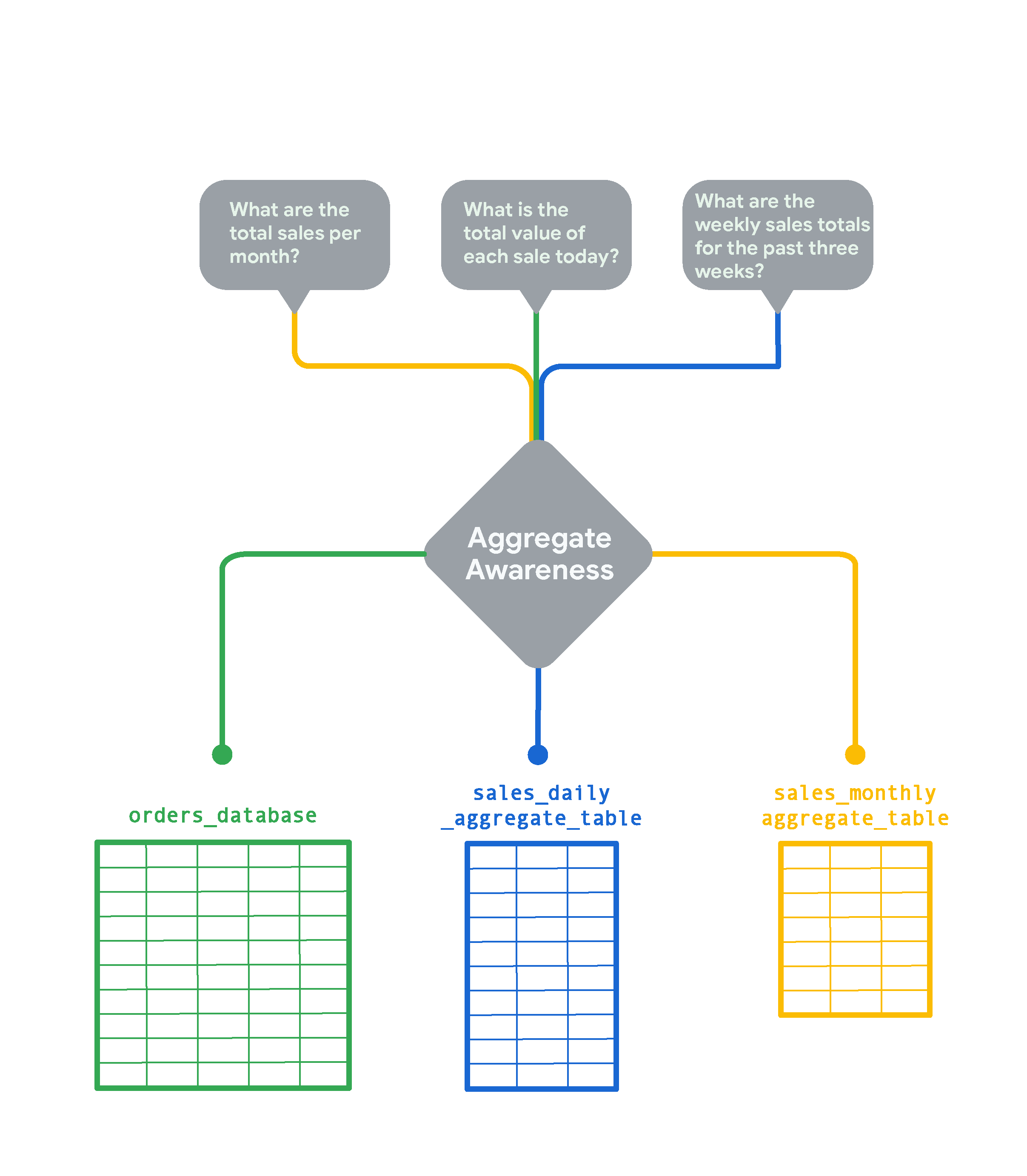 Aggregate awareness overview diagram