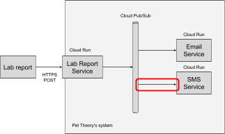 Cloud Pub/Sub から SMS サービスへのフローがハイライト表示されたアーキテクチャ図