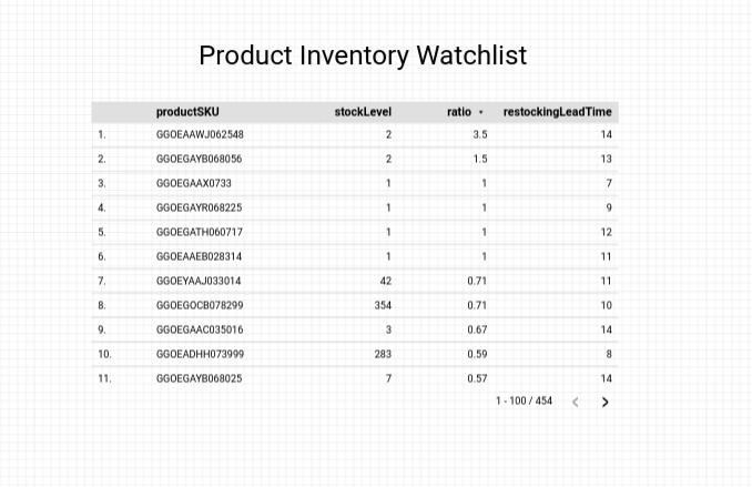 「Product Inventory Watchlist」(商品目錄觀察清單) 表格，其中包括以下欄位標題：productSKU、stockLevel、ratio 和 restockingLeadTime