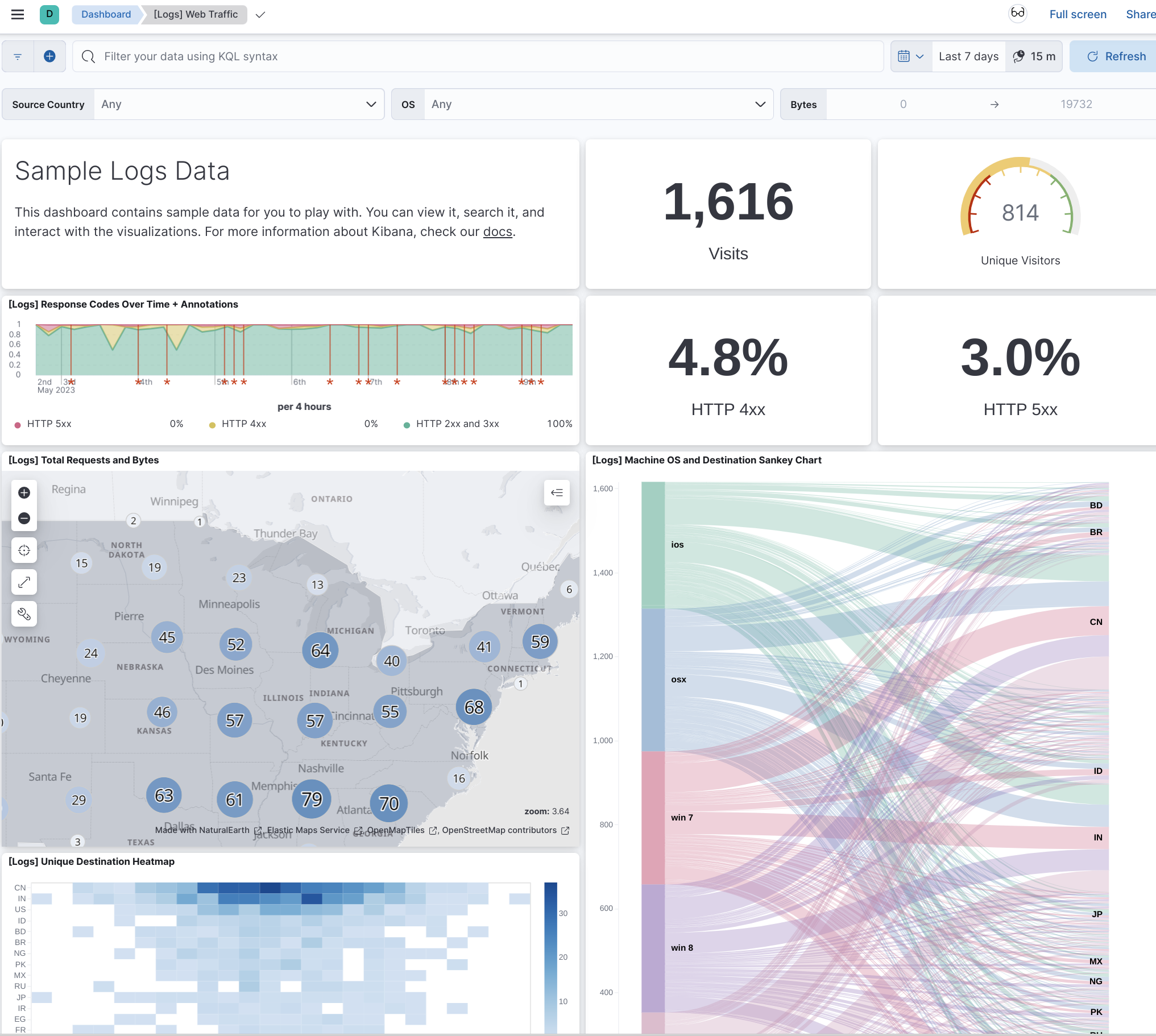 Explore the dashboard