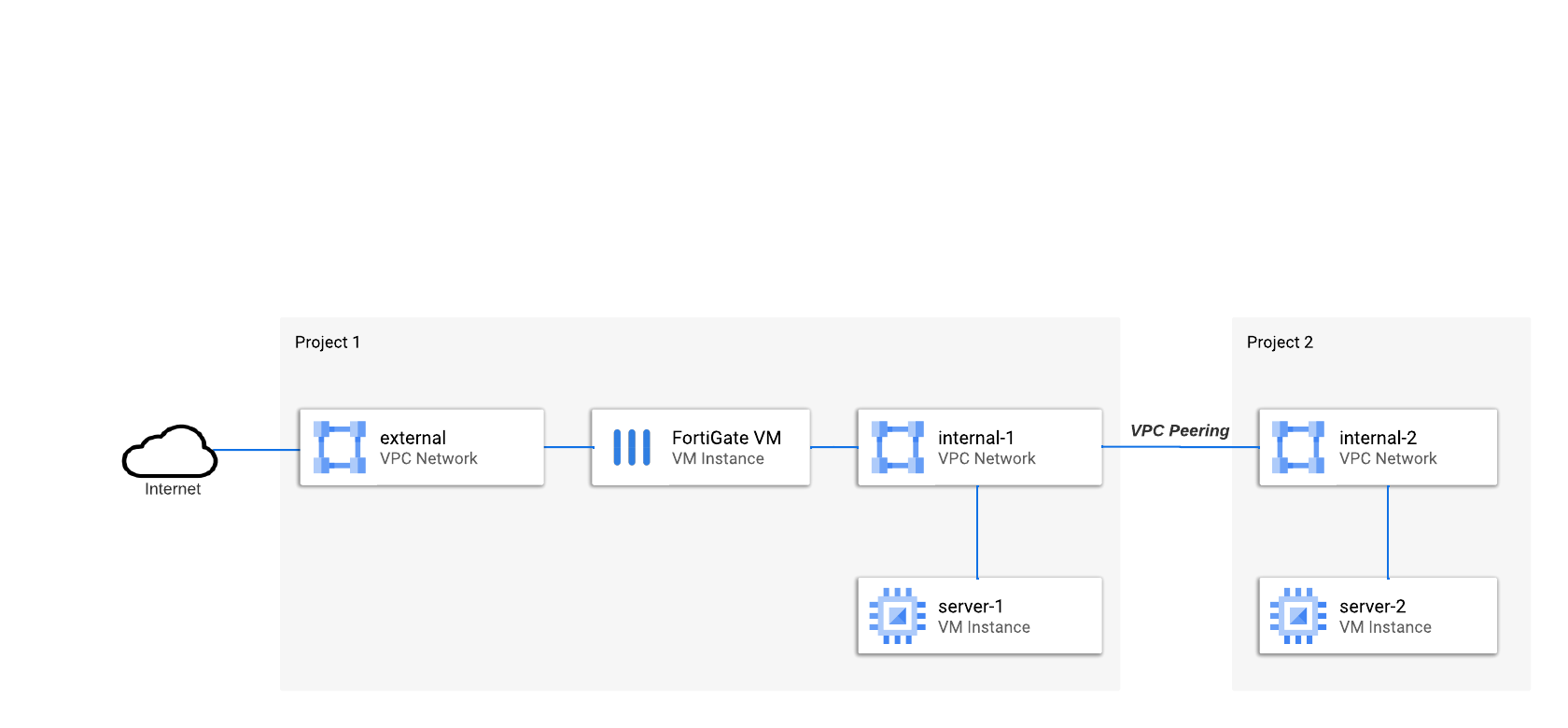 Lab diagram
