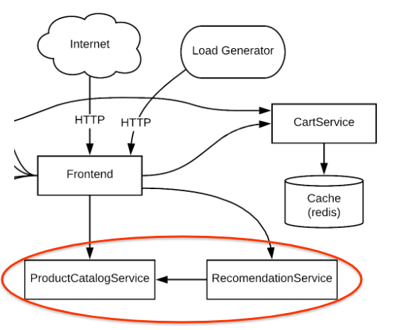 Diagrama de la arquitectura con las categorías ProductCatalogService y RecomendationService destacadas.