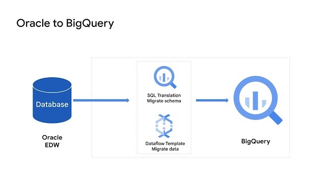 Vignette de l'activité pour Oracle to BigQuery Migration