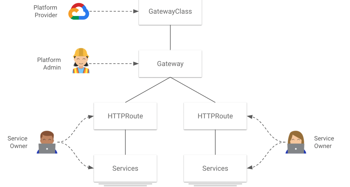 Diagram depicting ther roles for Gateway and HttpRoute