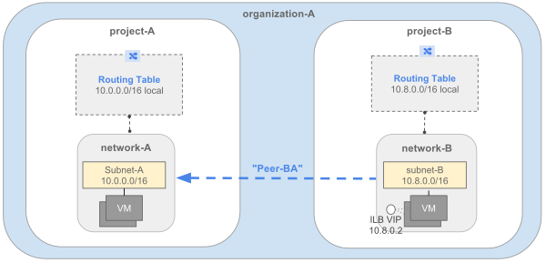 Diagrama de rede do peering A-B