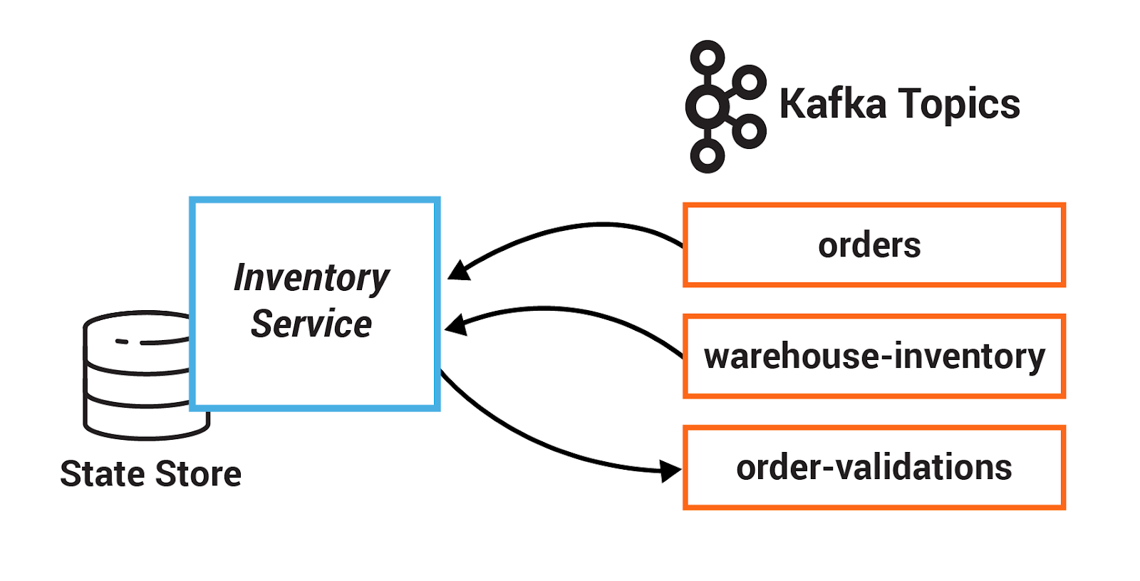 Sate store interaction with Kafka Topics illustration