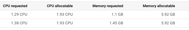 Node details table