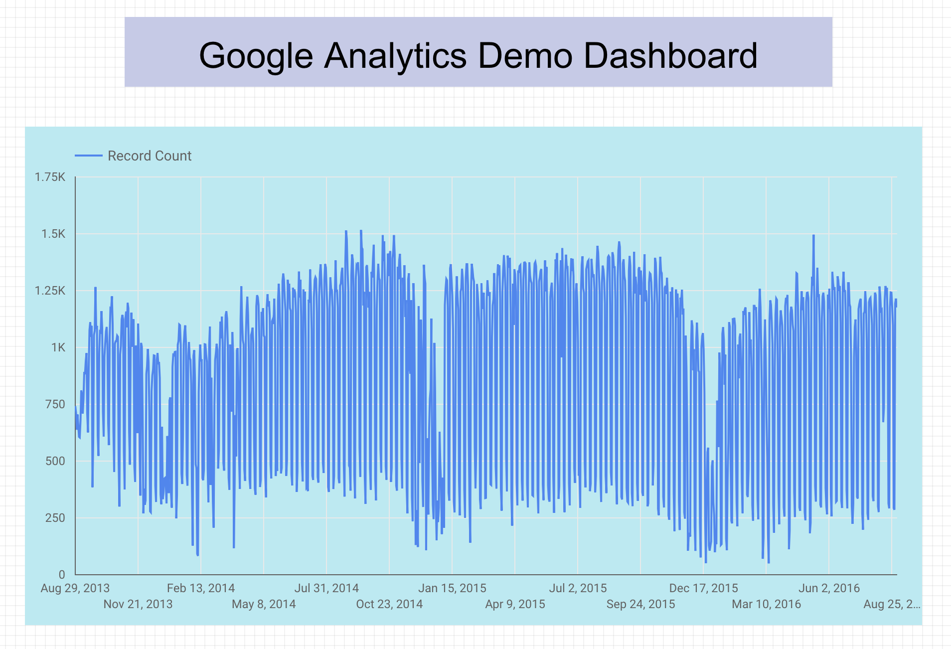 Gráfico de serie temporal llamado Panel de demostración de Google Analytics que muestra la cantidad de bicicletas de uso compartido usadas en San Francisco con el paso del tiempo