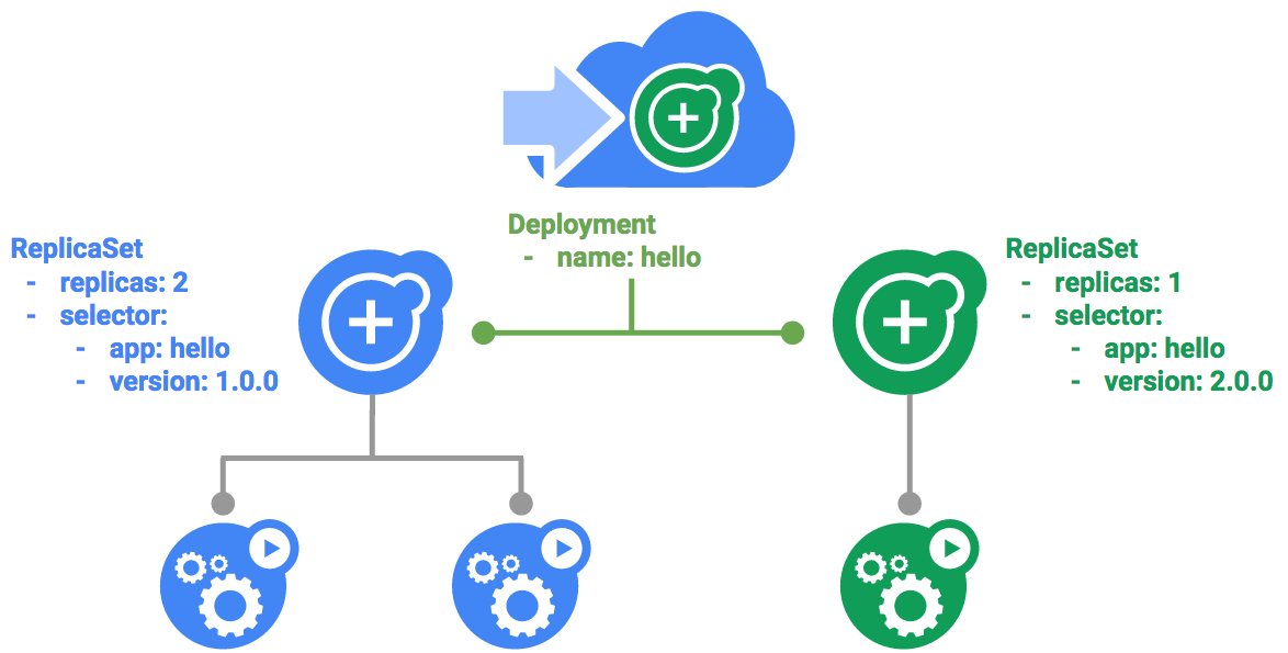 副本集之间的 Deployment 图示