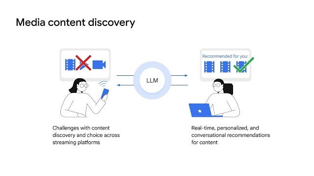 Activity Thumbnail for Recommendations with AI Applications