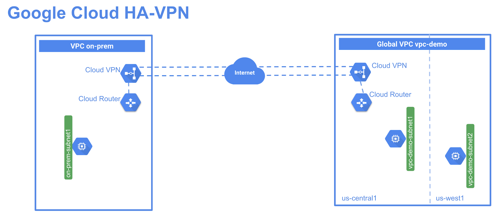 The Google Cloud HA-VPN architecture.