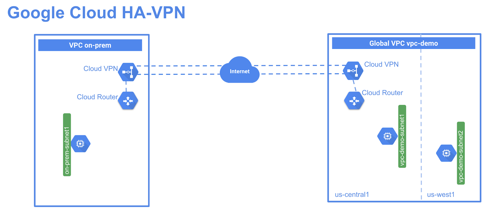 VPC Networking Cloud HAVPN Google Cloud Skills Boost