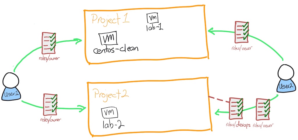 Lab progress illustration