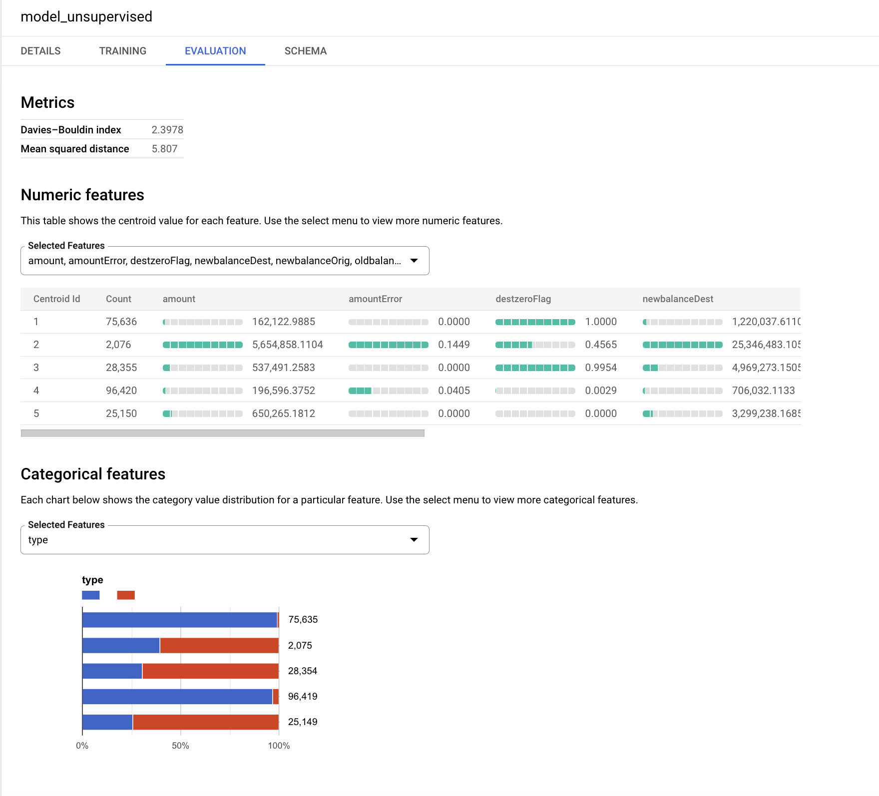 Evaluation tabbed page displaying Metrics, Numeric features, and Categorical features sections