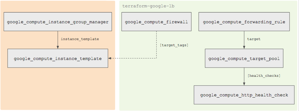 The load balancing and backend services, with a path leading from google_compute_firewall to google_compute_instance_template. 
