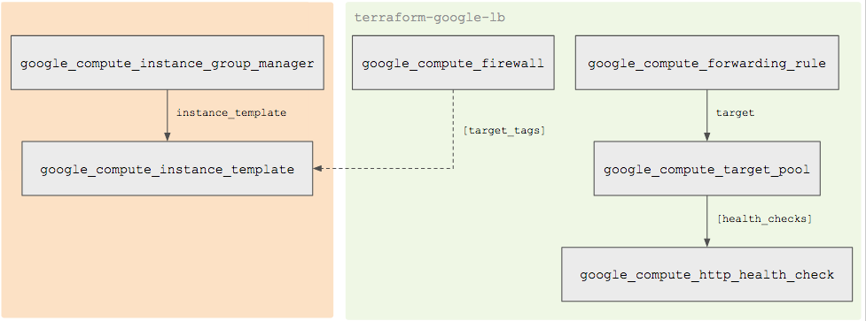 O balanceamento de carga e serviços de back-end, com um caminho que vai de google_compute_firewall para google_compute_instance_template. 