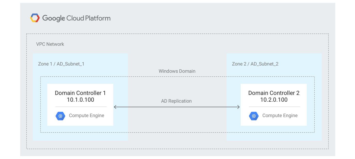 Ejemplo de la arquitectura de Windows en Google Cloud