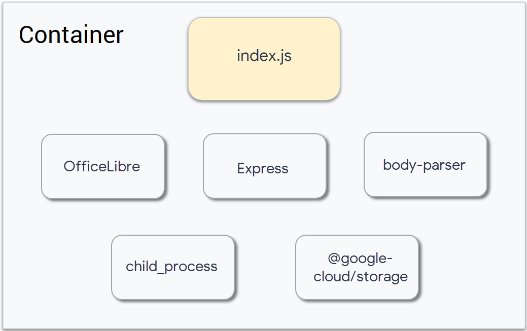 Components: index.js, OfficeLibre, Express, body-parser, child_process, and @google-cloud/storage