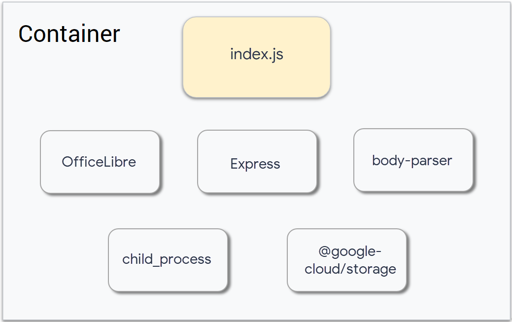 Composants : index.js, OfficeLibre, Express, body-parser, child_process et @google-cloud/storage